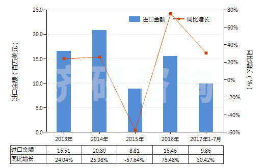 2013-2017年7月中國(guó)鎳的硫酸鹽(HS28332400)進(jìn)口總額及增速統(tǒng)計(jì)